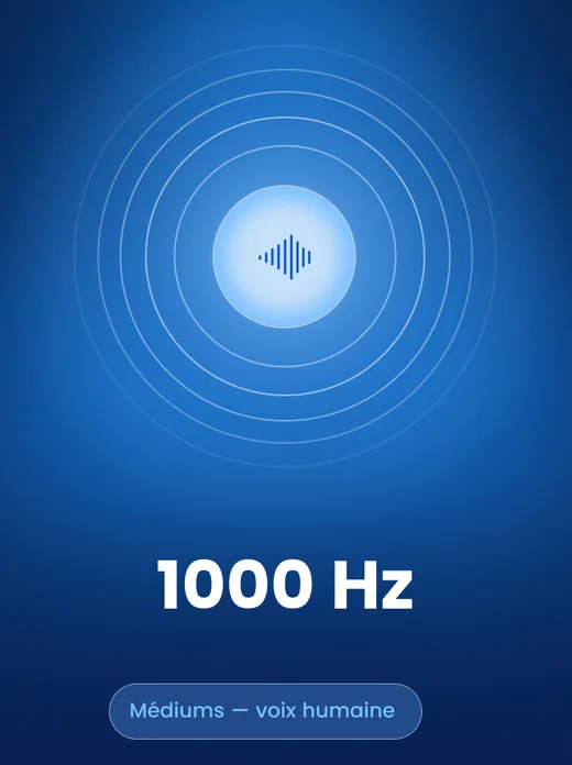 Le test à 1000&nbsp;Hz, la voix humaine&nbsp;: lueur bleue.