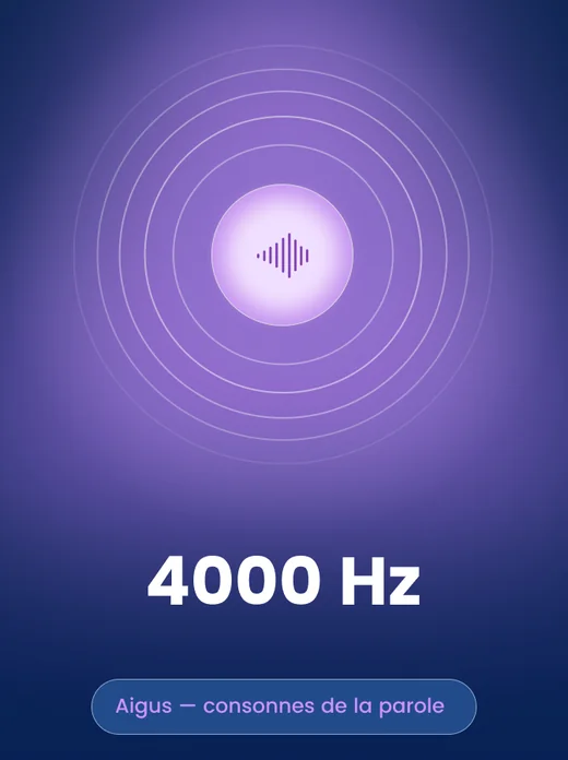 Le test à 4000&nbsp;Hz, les consonnes&nbsp;: lueur violette.