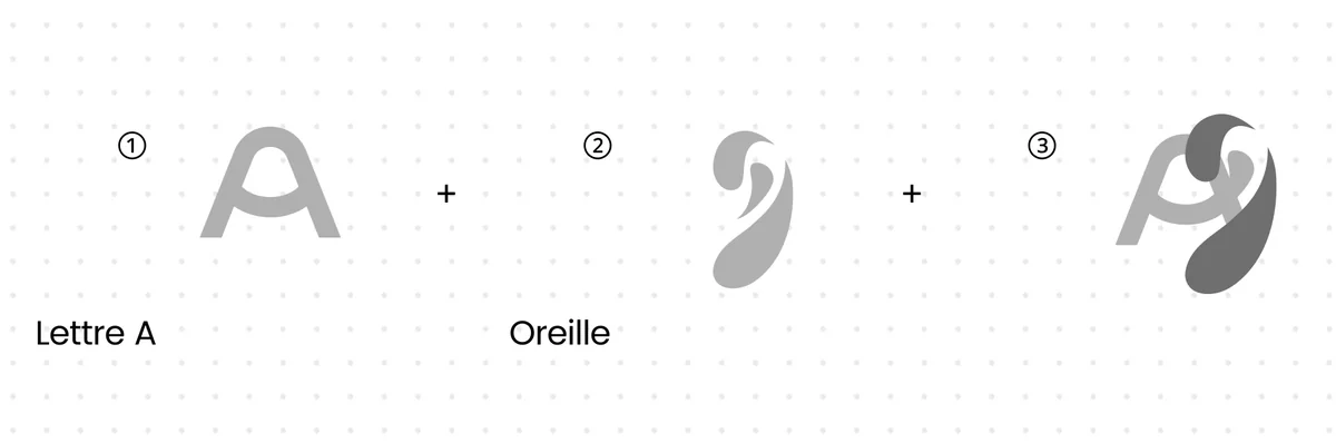 La construction, tirée de la planche d’identité&nbsp;: la lettre A plus une oreille.
